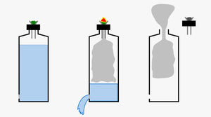 Drawing how a gravity bong works and what is a gravity bong